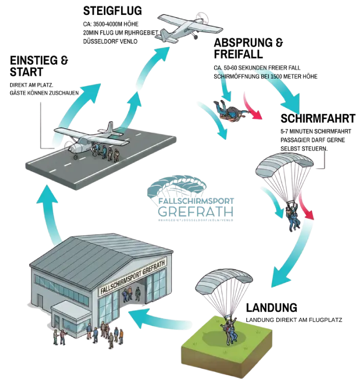 Fallschirmspringen Prozessdiagramm mit Flugzeug und Schirm.
